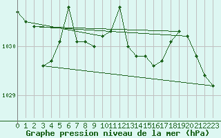 Courbe de la pression atmosphrique pour Lans-en-Vercors (38)