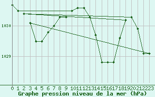Courbe de la pression atmosphrique pour Perpignan Moulin  Vent (66)