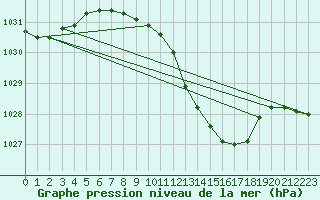 Courbe de la pression atmosphrique pour Loznica