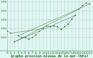 Courbe de la pression atmosphrique pour Assesse (Be)