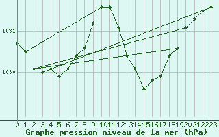 Courbe de la pression atmosphrique pour Muret (31)