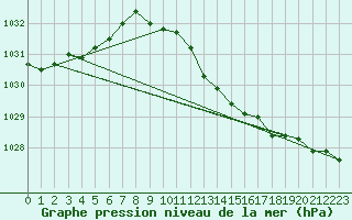 Courbe de la pression atmosphrique pour Trier-Petrisberg