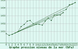 Courbe de la pression atmosphrique pour Humain (Be)