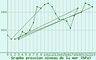 Courbe de la pression atmosphrique pour Punta Galea