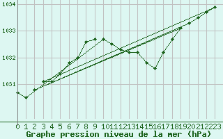 Courbe de la pression atmosphrique pour Leinefelde