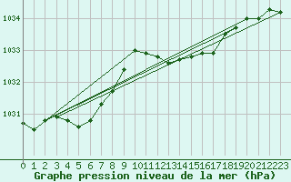 Courbe de la pression atmosphrique pour Llanes