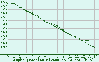 Courbe de la pression atmosphrique pour Esquel Aerodrome