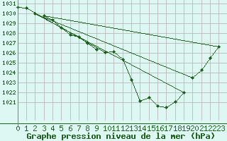 Courbe de la pression atmosphrique pour Bziers Cap d