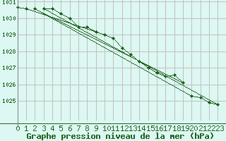 Courbe de la pression atmosphrique pour Alta Lufthavn