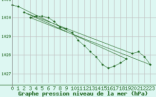 Courbe de la pression atmosphrique pour Cardinham