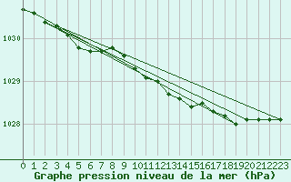 Courbe de la pression atmosphrique pour Suomussalmi Pesio