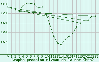 Courbe de la pression atmosphrique pour Sarajevo-Bejelave