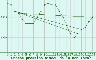 Courbe de la pression atmosphrique pour Brakel (Be)