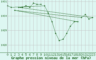 Courbe de la pression atmosphrique pour Roth