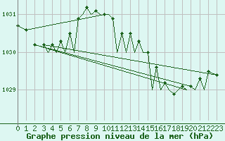 Courbe de la pression atmosphrique pour Bilbao (Esp)