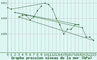 Courbe de la pression atmosphrique pour Llanes