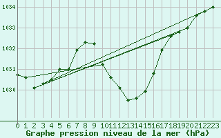 Courbe de la pression atmosphrique pour Bad Mitterndorf