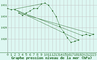 Courbe de la pression atmosphrique pour Cessieu le Haut (38)