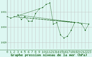 Courbe de la pression atmosphrique pour Bordeaux (33)