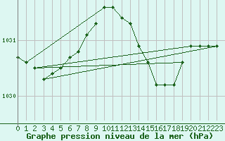 Courbe de la pression atmosphrique pour Bridlington Mrsc