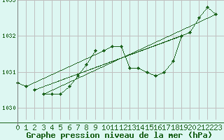 Courbe de la pression atmosphrique pour Quimper (29)
