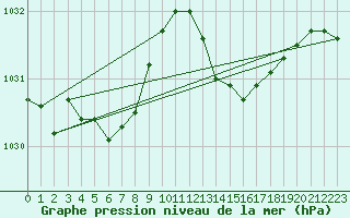 Courbe de la pression atmosphrique pour Avord (18)