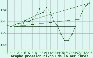 Courbe de la pression atmosphrique pour Gourdon (46)
