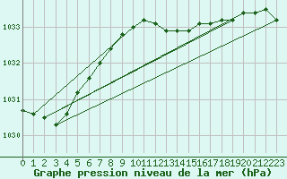 Courbe de la pression atmosphrique pour Santander (Esp)