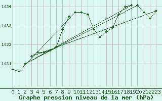 Courbe de la pression atmosphrique pour Cap Pertusato (2A)