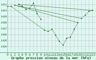 Courbe de la pression atmosphrique pour Hoydalsmo Ii