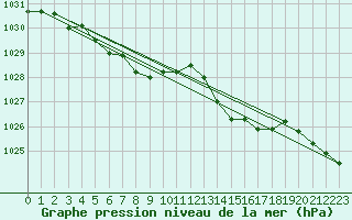 Courbe de la pression atmosphrique pour Ploumanac