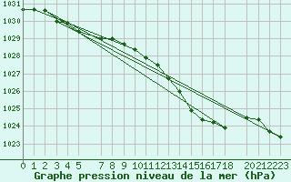 Courbe de la pression atmosphrique pour Mont-Rigi (Be)