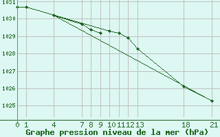 Courbe de la pression atmosphrique pour Guidel (56)