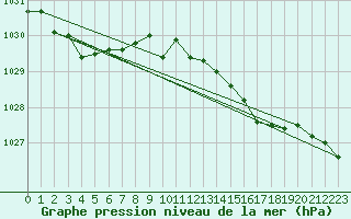 Courbe de la pression atmosphrique pour Dijon / Longvic (21)