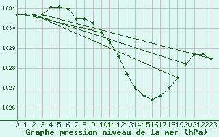 Courbe de la pression atmosphrique pour Tirgoviste