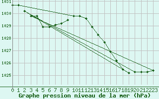 Courbe de la pression atmosphrique pour Le Bourget (93)