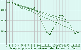 Courbe de la pression atmosphrique pour Aigle (Sw)