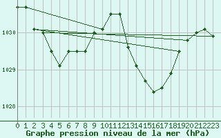 Courbe de la pression atmosphrique pour Jan (Esp)