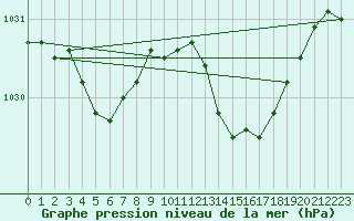 Courbe de la pression atmosphrique pour Puimisson (34)