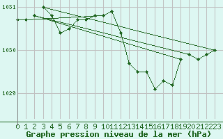 Courbe de la pression atmosphrique pour Saint-Sorlin-en-Valloire (26)