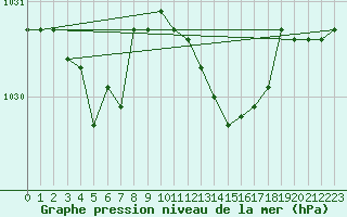 Courbe de la pression atmosphrique pour Melle (Be)