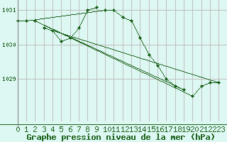 Courbe de la pression atmosphrique pour Sausseuzemare-en-Caux (76)