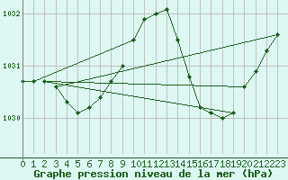 Courbe de la pression atmosphrique pour Montredon des Corbires (11)