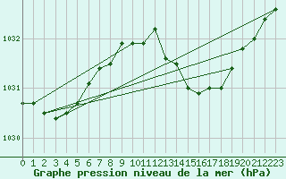 Courbe de la pression atmosphrique pour Little Rissington