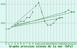 Courbe de la pression atmosphrique pour Ballyhaise, Cavan