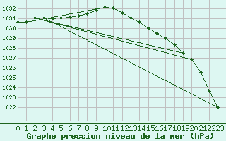 Courbe de la pression atmosphrique pour Valleroy (54)