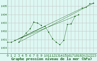 Courbe de la pression atmosphrique pour Leutkirch-Herlazhofen