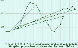 Courbe de la pression atmosphrique pour Werl