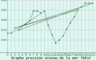 Courbe de la pression atmosphrique pour Cevio (Sw)