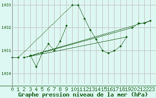 Courbe de la pression atmosphrique pour Jan (Esp)